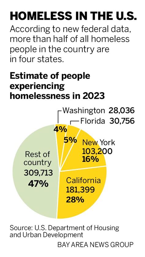 Despite billions spent, new data shows almost a third of the nation’s homeless now live in California
